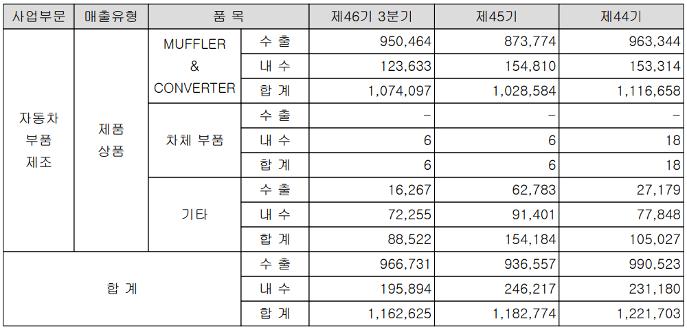 새종공업 실적 구분 현황(2021년 3분기)