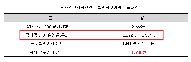티쓰리엔터테인먼트 확정 공모가액