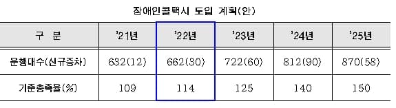 교통약자 이동편의 위해 지하철, &lsquo;1역사 1동선&rsquo; 한번에 이동 개선...엘리베이터 2024년까지 100% 설치