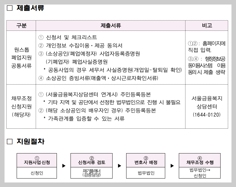 2025년 희망리턴패키지 필요서류 원스톱 폐업지원