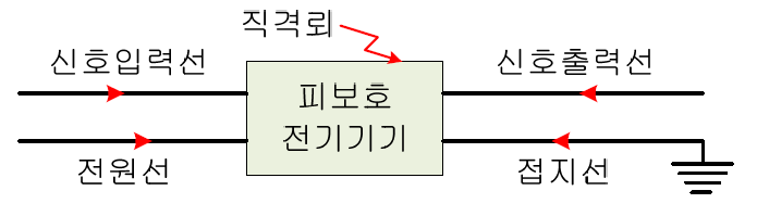 전기기기에-서지가-침입하는-경로