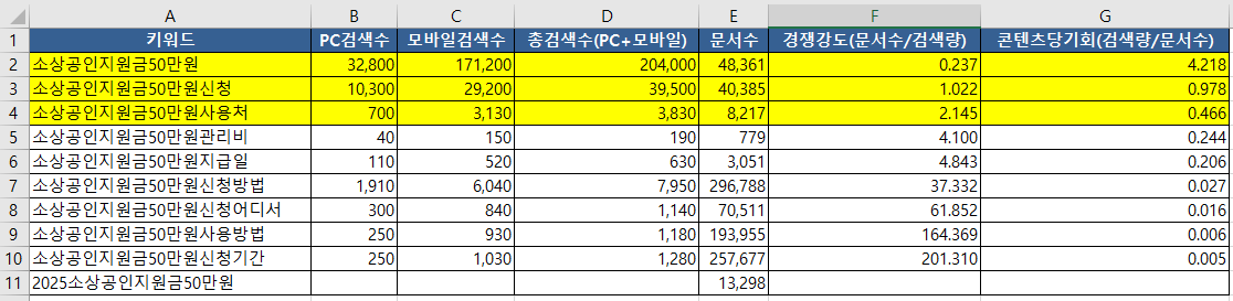 소상공인지원금50만원 키워드 분석 결과