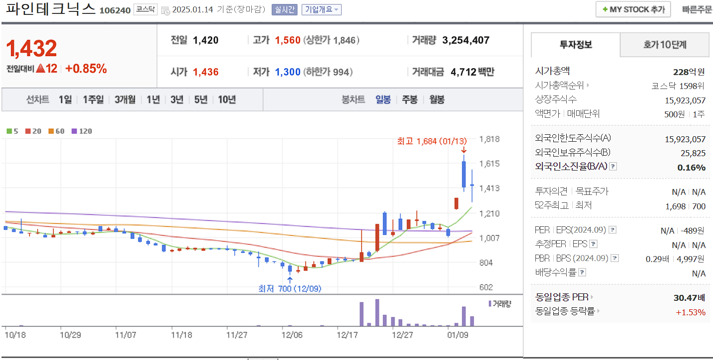 홍준표 관련주 대장주 파인테크닉스 일봉 차트