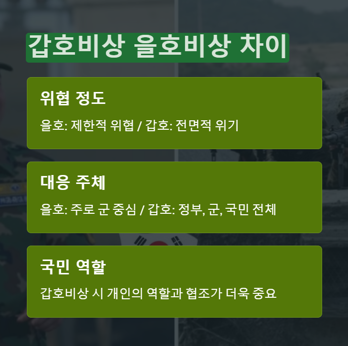 갑호비상과 을호비상