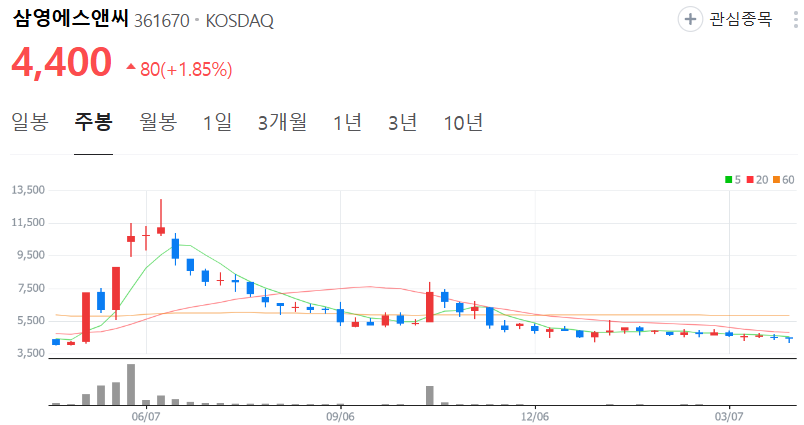 삼영에스앤씨-주가-주봉
