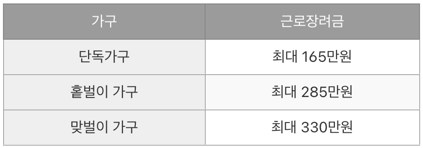 근로장려금 지원금액