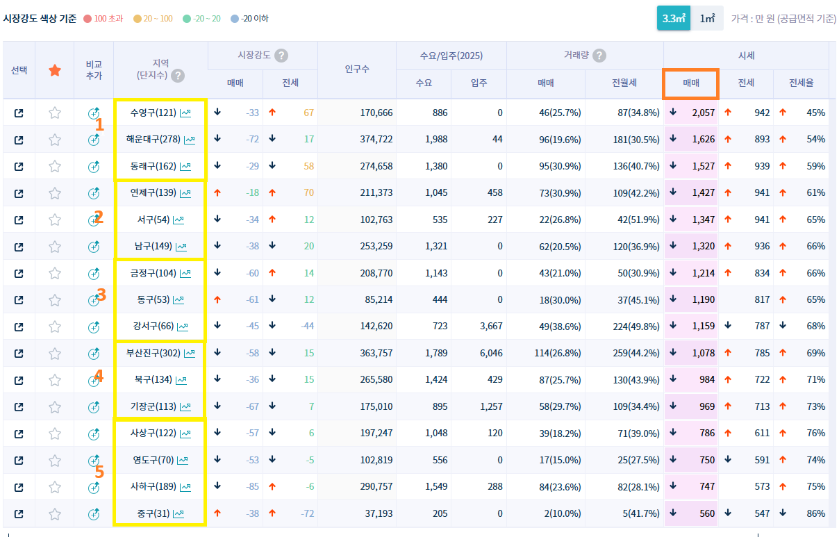 부산 행정구별 급지 분류