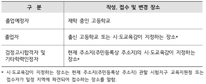 작성, 접수 및 변경 장소