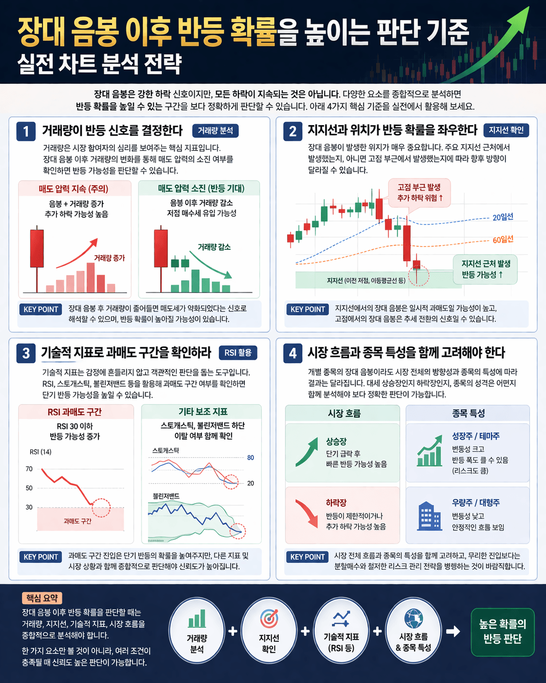 장대 음봉 이후 반등 확률을 높이는 판단 기준