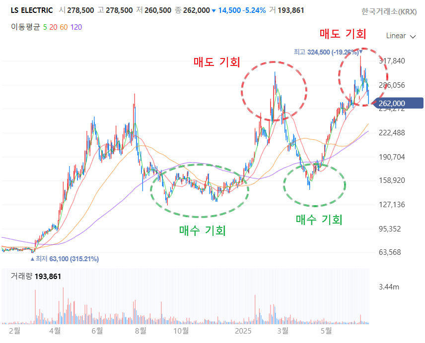 LS Electric 매수, 매도 차트