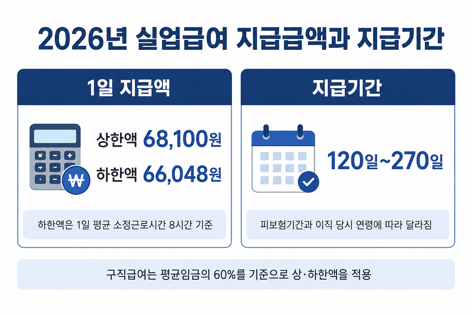 2026년 실업급여 상한액 하한액과 지급기간 안내