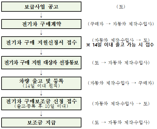 제주도 전기차보조금 신청 및 진행절차