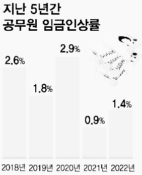 2018년-2022년 공무원 봉급 인상률