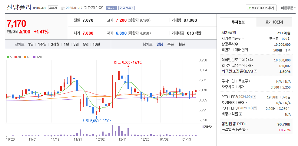 진양폴리 일봉차트