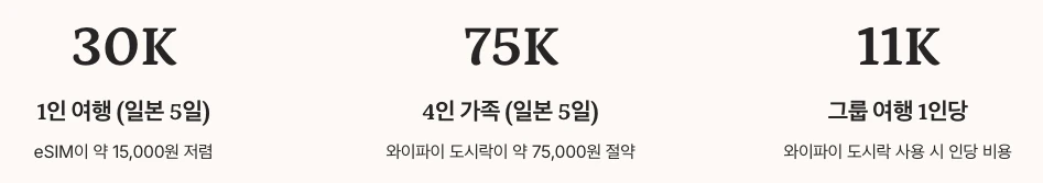 eSIM vs 와이파이 도시락 심층 비교 수치 정리