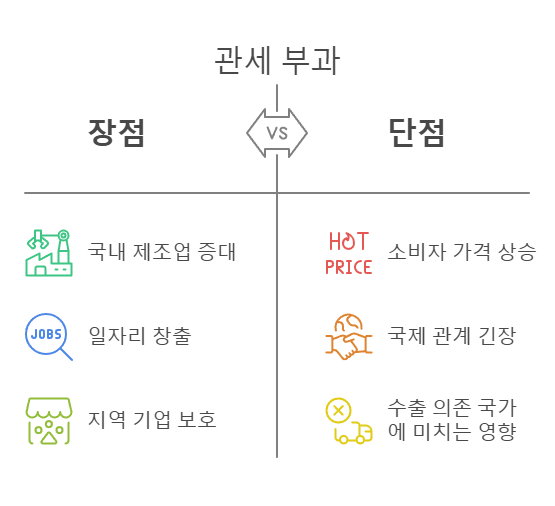 관세 부과