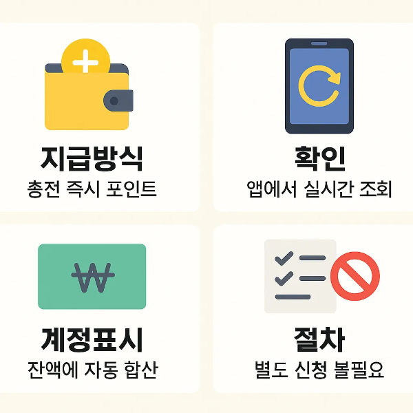 울산페이 충전 시 즉시 포인트 지급, 앱에서 실시간 확인 가능, 계정 잔액 자동 합산, 별도 신청 절차 불필요함을 설명한 인포그래픽