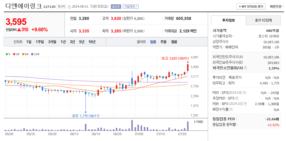 디엔에이링크 일봉차트