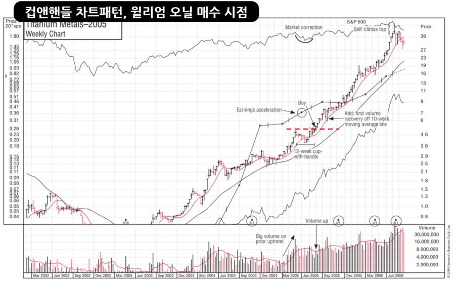 윌리엄 오닐 컵앤핸들 차트패턴 예제2