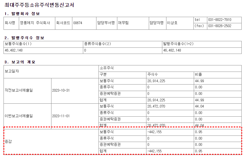 영풍제지 최대주주 장내 매도