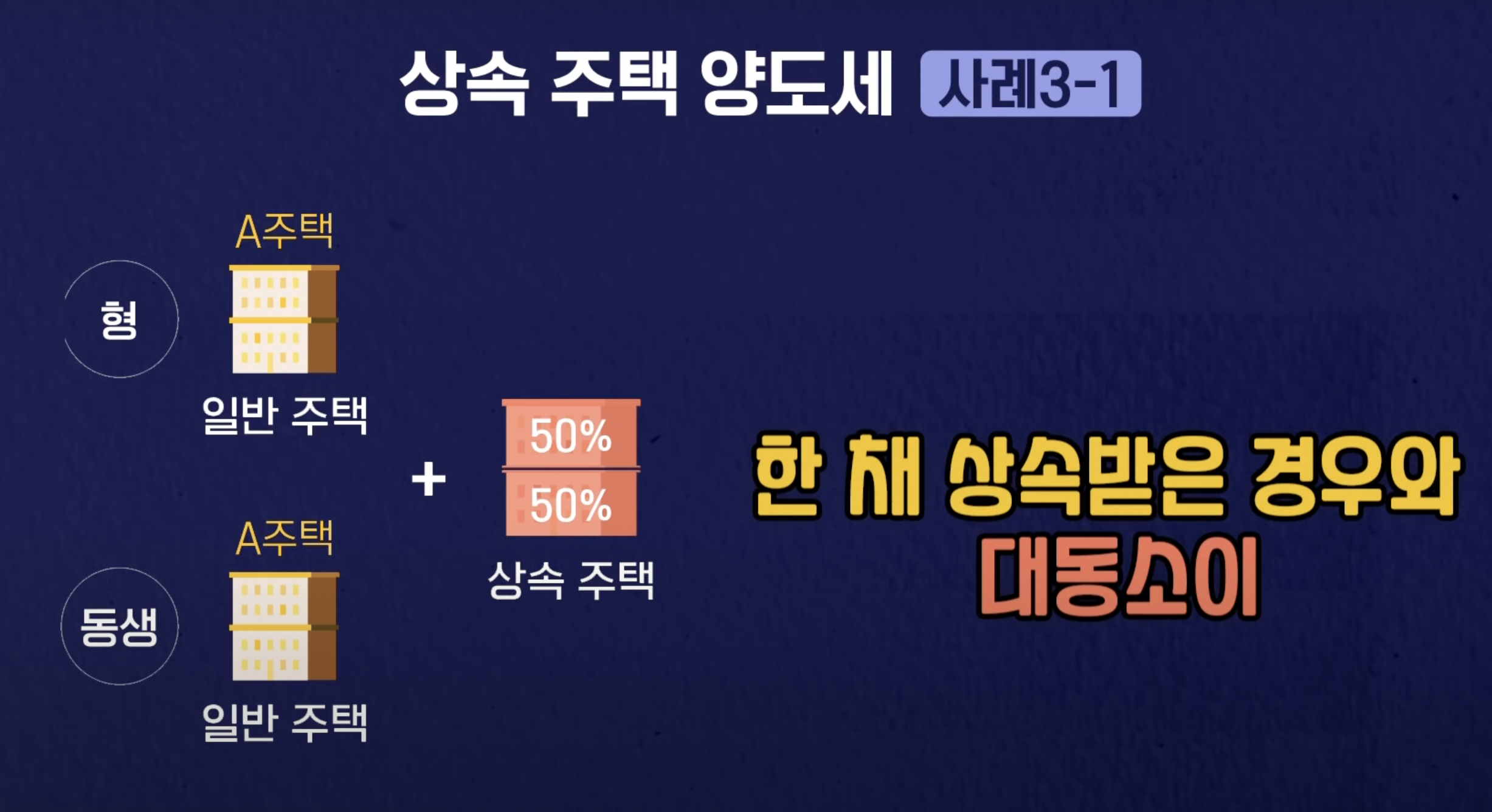 지분 상속 시 양도세 비과세 특례