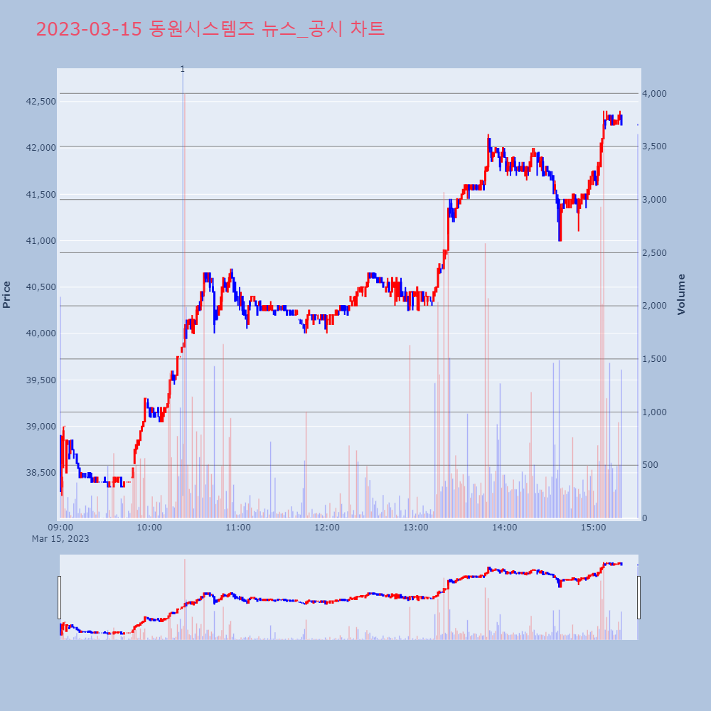 동원시스템즈_뉴스공시차트