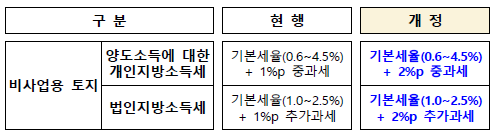 비사업용 토지 양도차익에 대한 지방소득세 중과(지방세법)