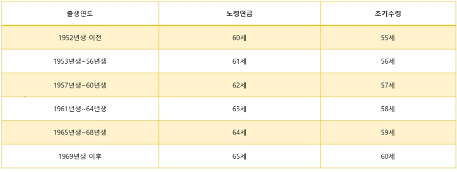 국민연금 조기 수령 나이, 조건, 신청 방법