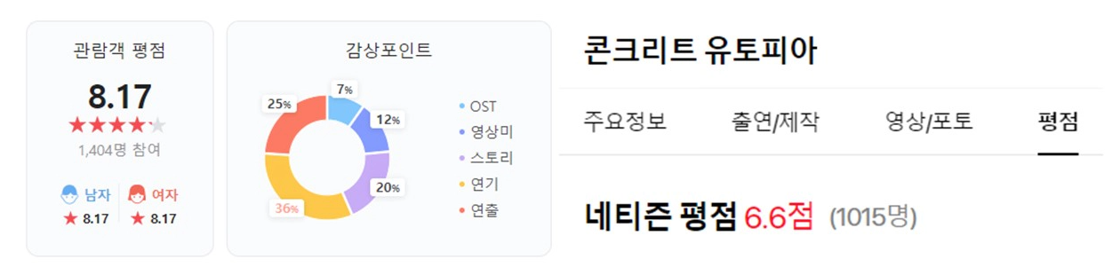 네이버(왼쪽)와 다음의 네티즌 평점. (출처-네이버&#44; 다음)