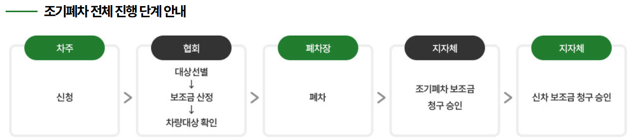 조기폐차 신청 절차 요약: 차주 신청 → 협회 대상 확인 → 폐차장 처리 → 지자체 보조금 승인 → 신차 구매 보조금 신청