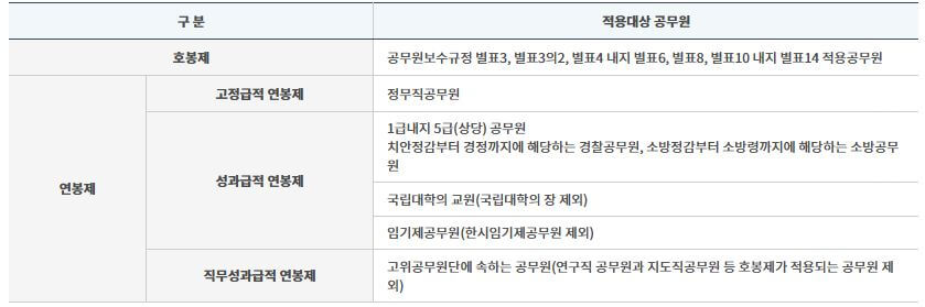2025년 공무원 연봉(일반직, 특정직, 별정직 공무원 봉급표)