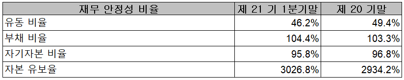 두산테스나 - 재무 안정성 비율