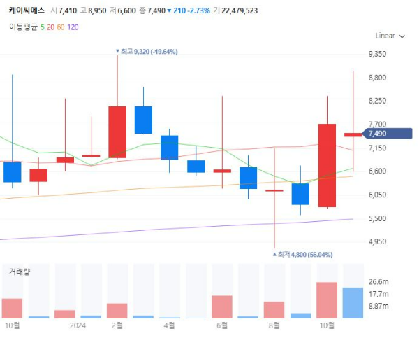 교통인프라관련주대장주수혜주TOP5_케이씨에스