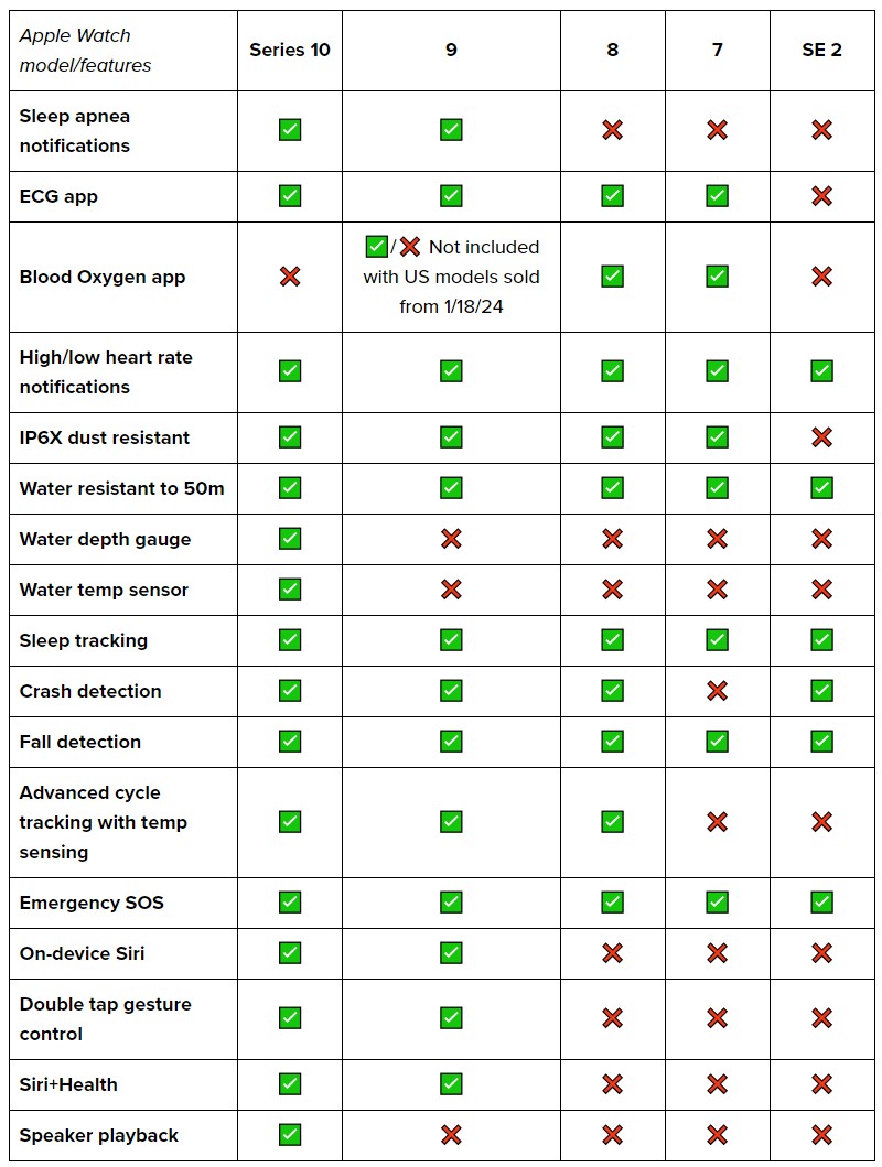 애플워치 세대별 차이점 비교