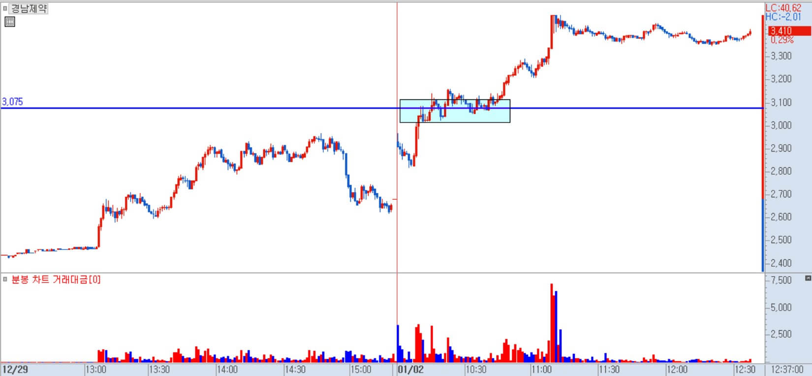 경남제약 분봉 차트