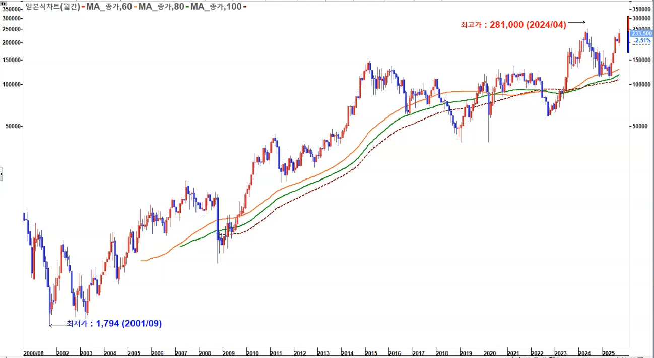 이오테크닉스 월봉 장기