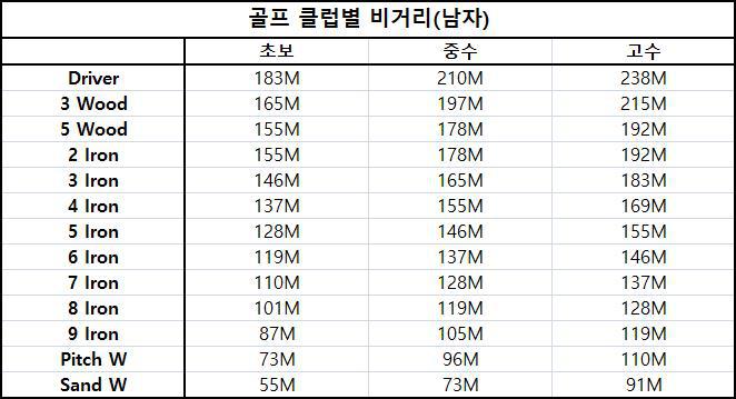 여자 골퍼 평균 거리
