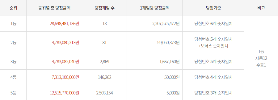 1100회 로또 당첨게임 및 당첨금