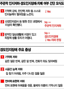 인지장애