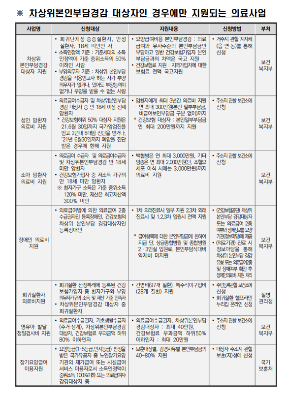차상위계층 혜택