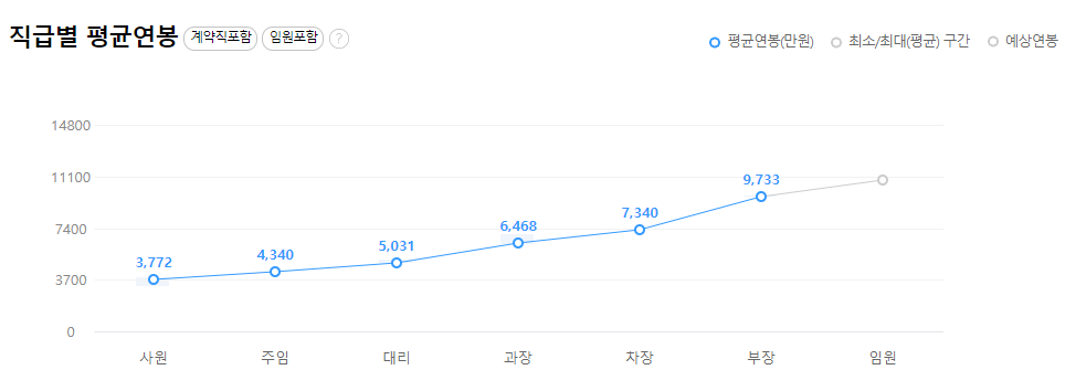 동화기업-연봉-합격자 스펙-신입초봉-외국어능력