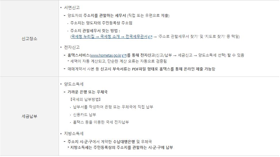 양도소득세_신고장소