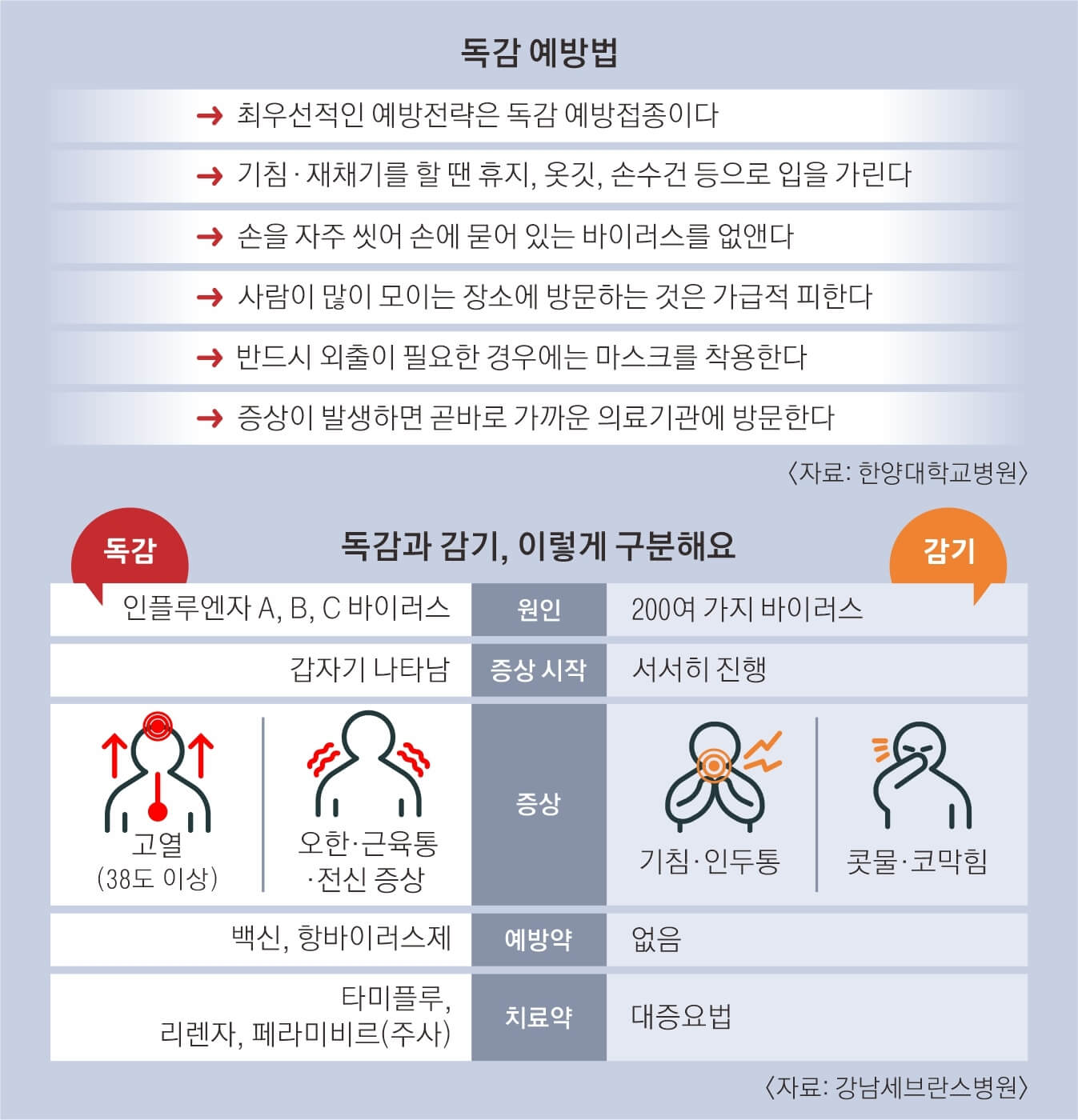 A형 독감, B형 독감