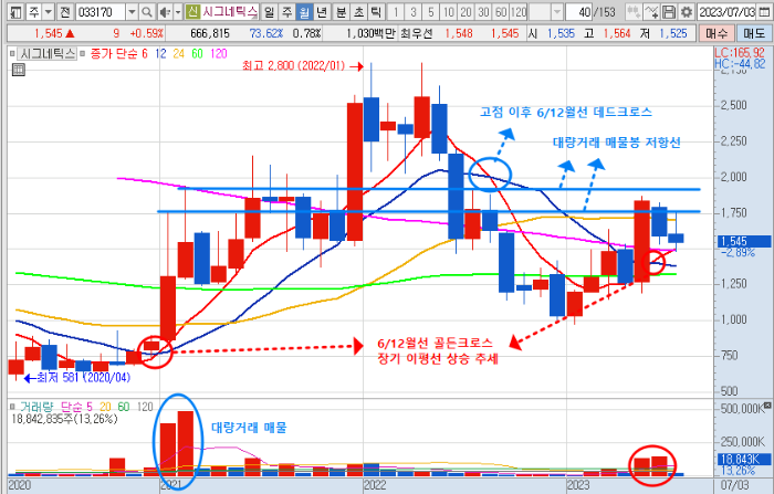 시그네틱스 월봉 차트 분석 - 7월 12일