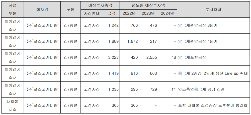 포스코케미칼 - 설비 투자 현황