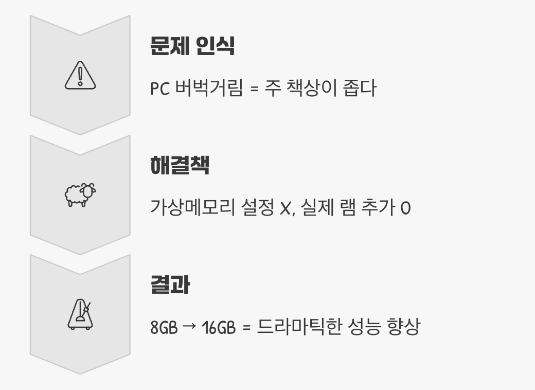 진짜 문제가 램 부족이라면?