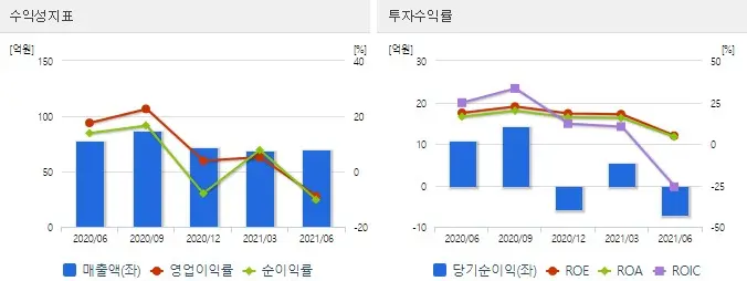 투자수익률을 보아도 사실 키네마스터의 주가 전망은 쉽게 예측할 수 있다.