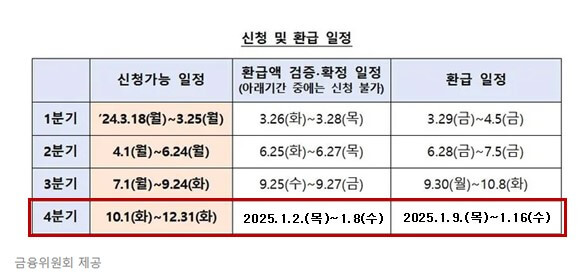 소상공인 2금융권 대출이자 31일까지 환급신청, 최대 150만원 지원