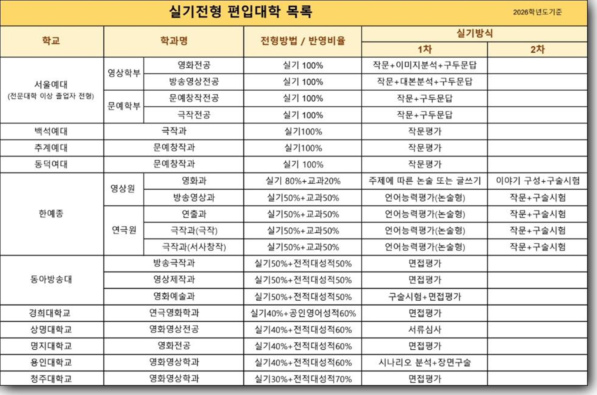 영화과 편입전형 학교 목록과 반영 비율