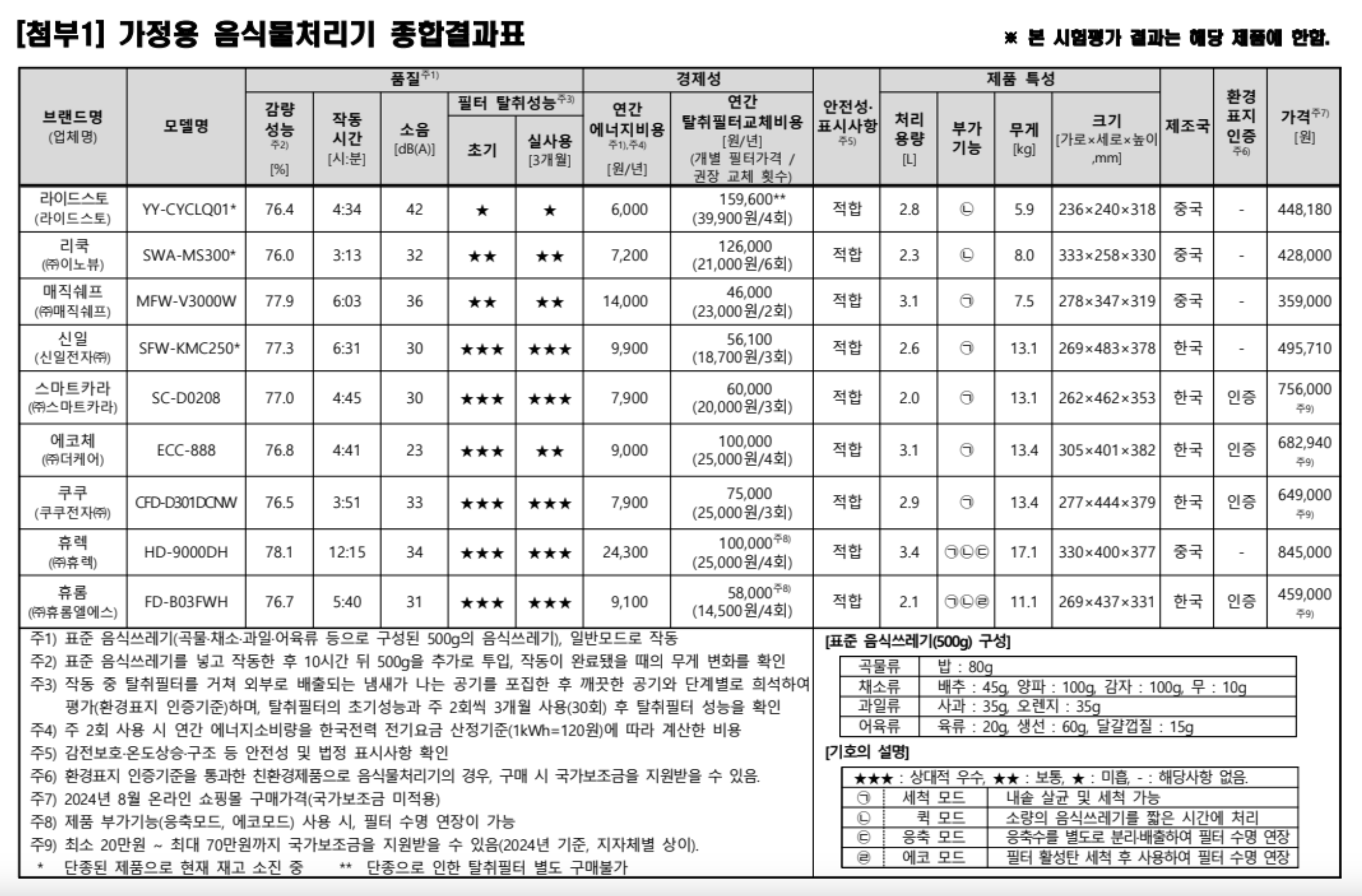 가정용 음식물처리기 종합결과표